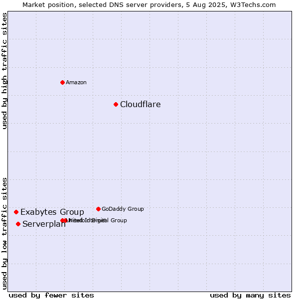 Market position of Cloudflare vs. Serverplan vs. Exabytes Group