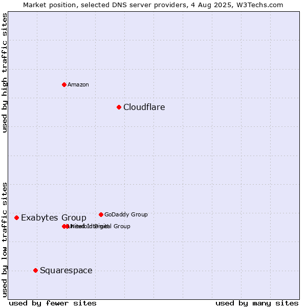 Market position of Cloudflare vs. Squarespace vs. Exabytes Group