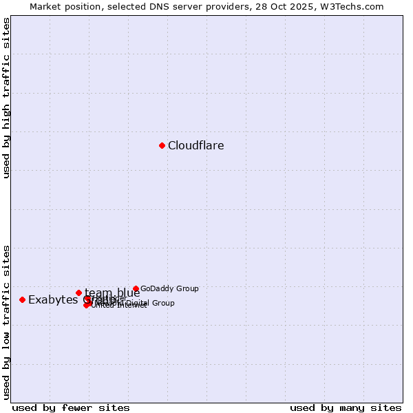 Market position of Cloudflare vs. team.blue vs. Exabytes Group