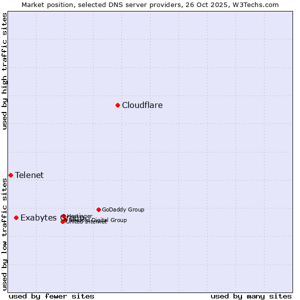 Market position of Cloudflare vs. Exabytes Group vs. Telenet