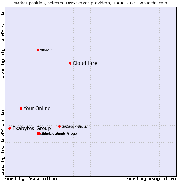 Market position of Cloudflare vs. Your.Online vs. Exabytes Group