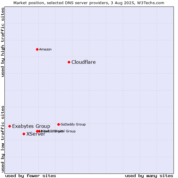 Market position of Cloudflare vs. XServer vs. Exabytes Group