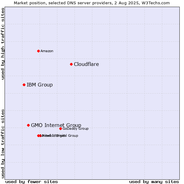 Market position of Cloudflare vs. GMO Internet Group vs. IBM Group