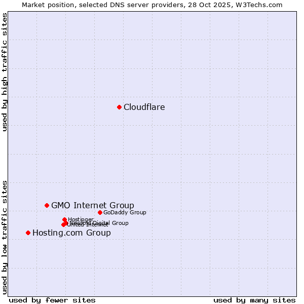 Market position of Cloudflare vs. GMO Internet Group vs. Hosting.com Group