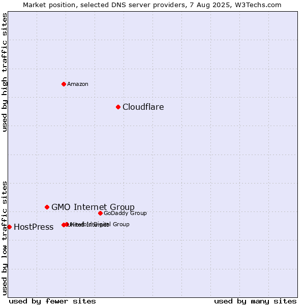 Market position of Cloudflare vs. GMO Internet Group vs. HostPress