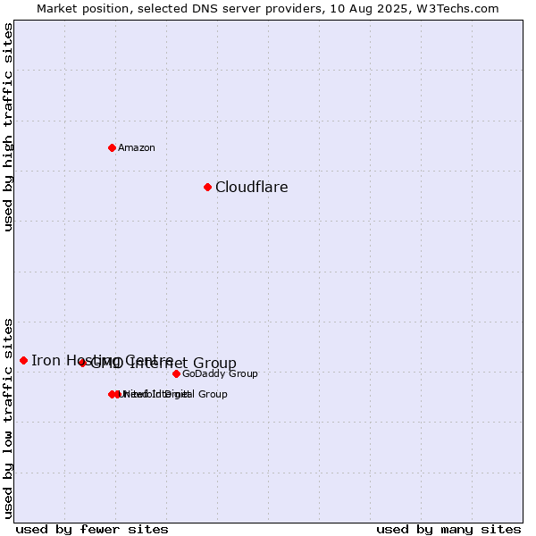 Market position of Cloudflare vs. GMO Internet Group vs. Iron Hosting Centre