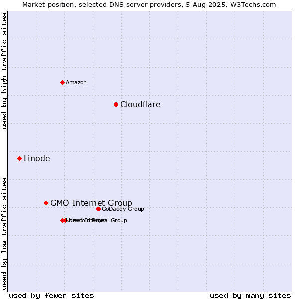 Market position of Cloudflare vs. GMO Internet Group vs. Linode