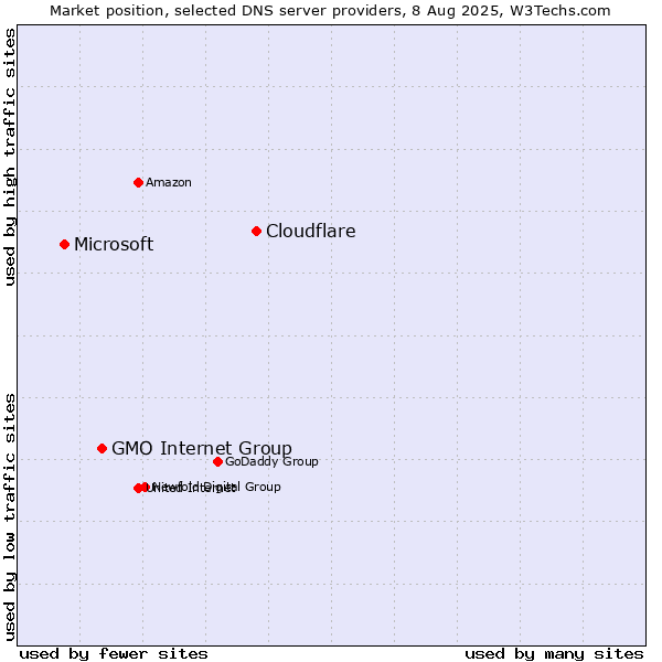 Market position of Cloudflare vs. GMO Internet Group vs. Microsoft