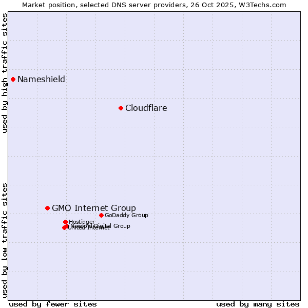 Market position of Cloudflare vs. GMO Internet Group vs. Nameshield