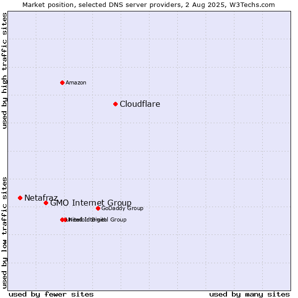Market position of Cloudflare vs. GMO Internet Group vs. Netafraz