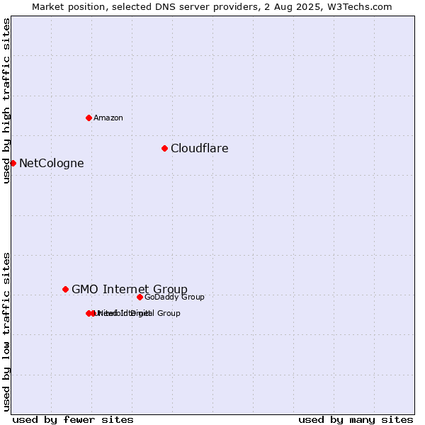Market position of Cloudflare vs. GMO Internet Group vs. NetCologne