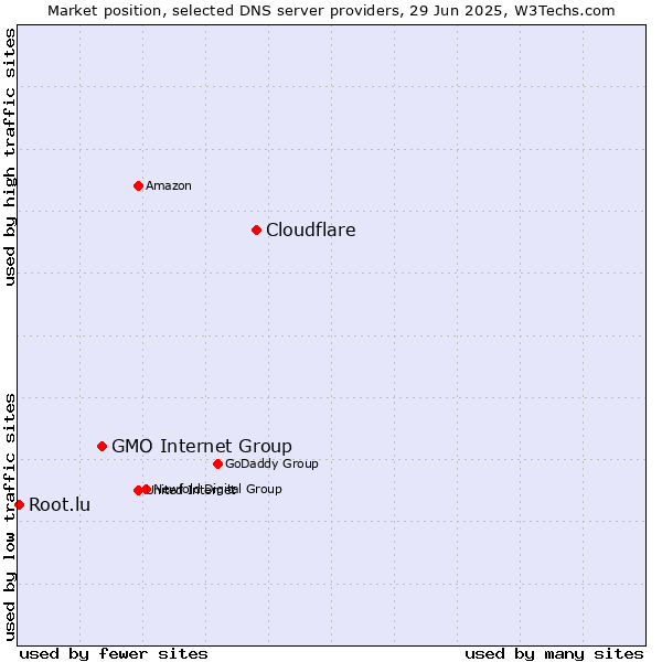 Market position of Cloudflare vs. GMO Internet Group vs. Root.lu