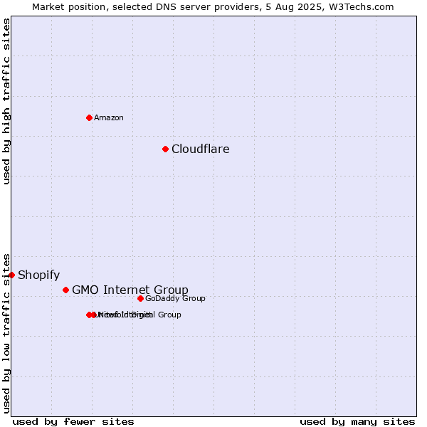 Market position of Cloudflare vs. GMO Internet Group vs. Shopify