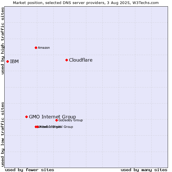 Market position of Cloudflare vs. GMO Internet Group vs. IBM