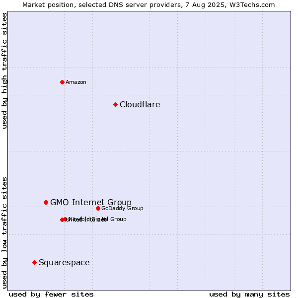 Market position of Cloudflare vs. GMO Internet Group vs. Squarespace