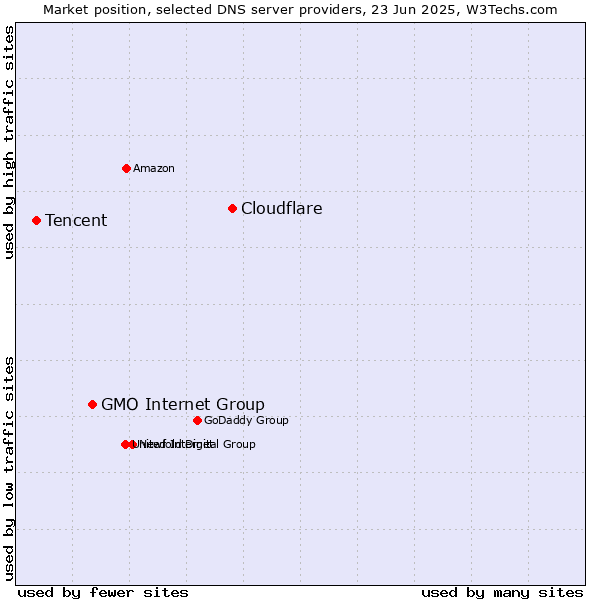 Market position of Cloudflare vs. GMO Internet Group vs. Tencent