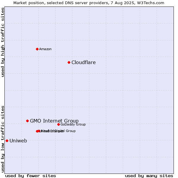 Market position of Cloudflare vs. GMO Internet Group vs. Uniweb