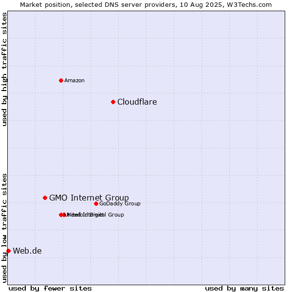 Market position of Cloudflare vs. GMO Internet Group vs. Web.de