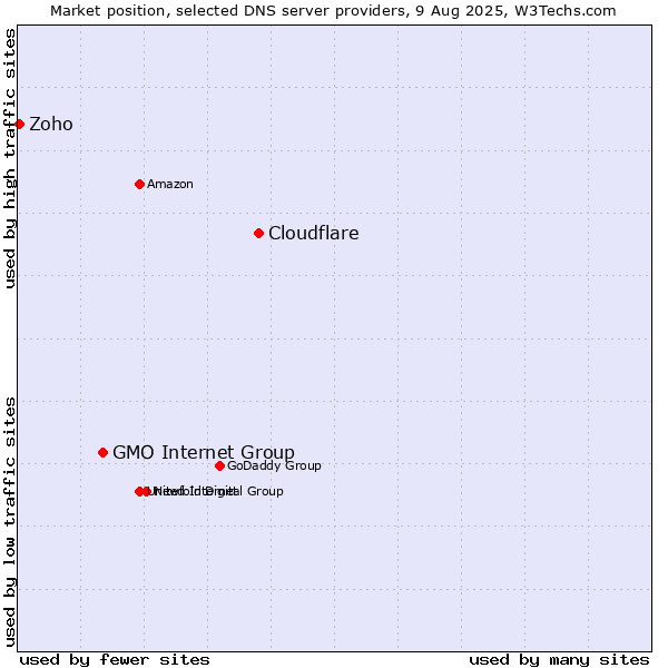 Market position of Cloudflare vs. GMO Internet Group vs. Zoho