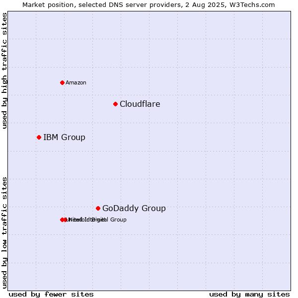 Market position of Cloudflare vs. GoDaddy Group vs. IBM Group