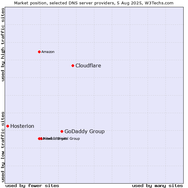 Market position of Cloudflare vs. GoDaddy Group vs. Hosterion
