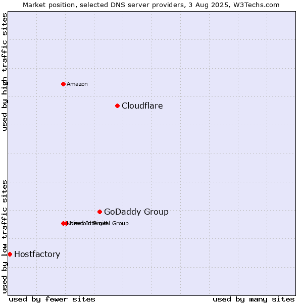 Market position of Cloudflare vs. GoDaddy Group vs. Hostfactory