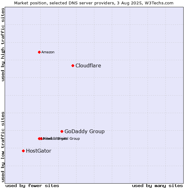 Market position of Cloudflare vs. GoDaddy Group vs. HostGator