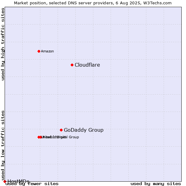 Market position of Cloudflare vs. GoDaddy Group vs. HostMDs
