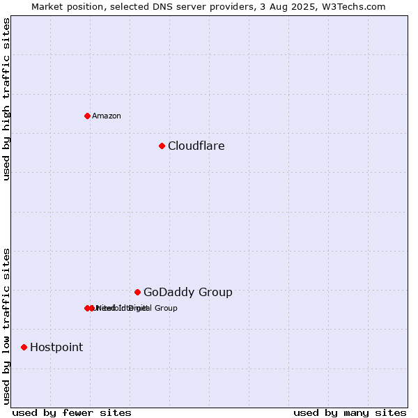 Market position of Cloudflare vs. GoDaddy Group vs. Hostpoint