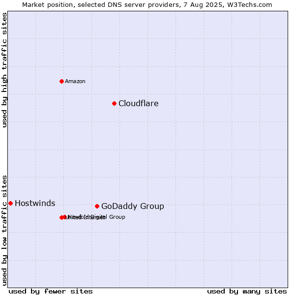 Market position of Cloudflare vs. GoDaddy Group vs. Hostwinds