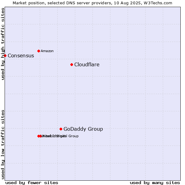 Market position of Cloudflare vs. GoDaddy Group vs. Consensus