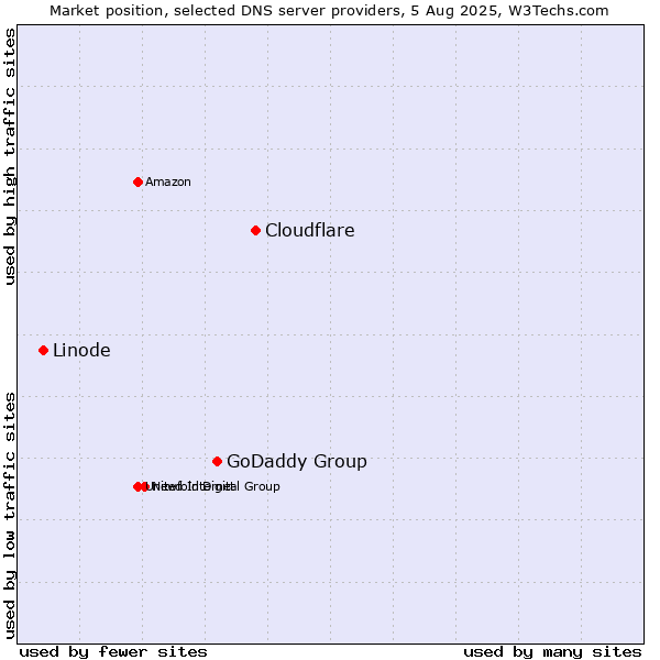 Market position of Cloudflare vs. GoDaddy Group vs. Linode