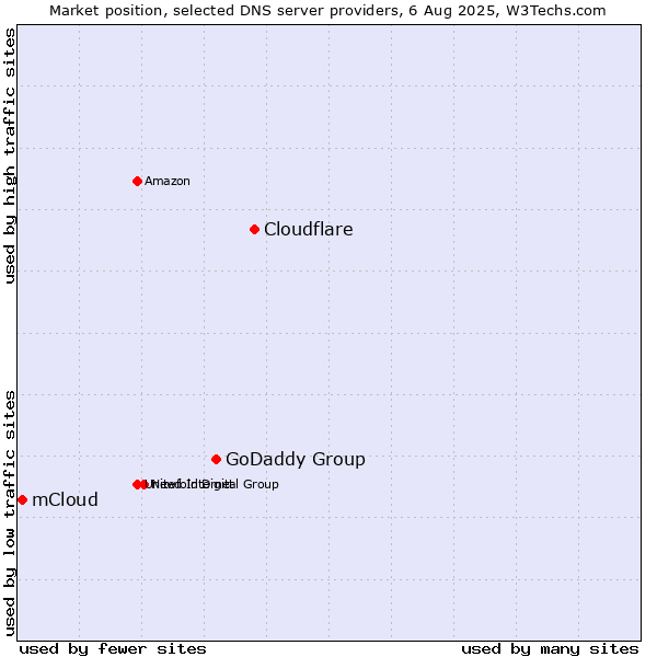 Market position of Cloudflare vs. GoDaddy Group vs. mCloud