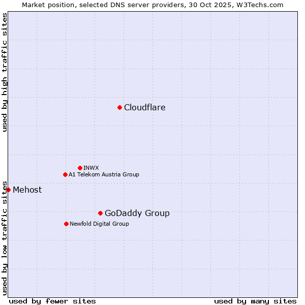 Market position of Cloudflare vs. GoDaddy Group vs. Mehost