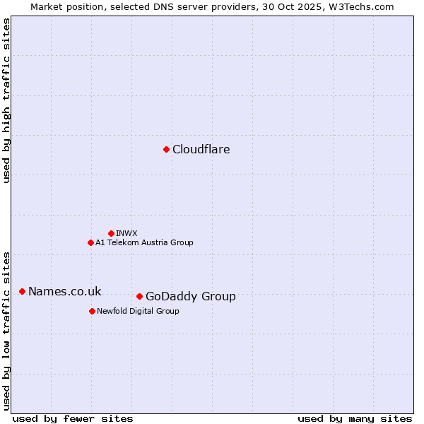 Market position of Cloudflare vs. GoDaddy Group vs. Names.co.uk