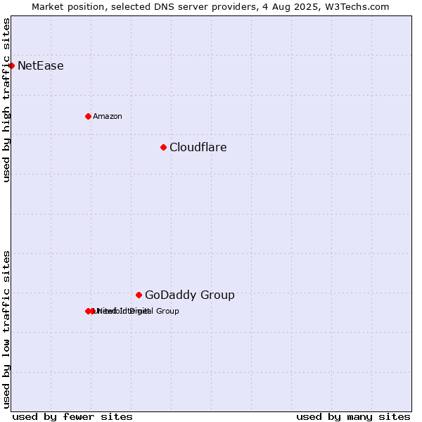 Market position of Cloudflare vs. GoDaddy Group vs. NetEase