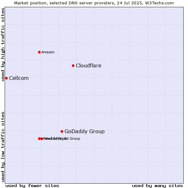 Market position of Cloudflare vs. GoDaddy Group vs. Cellcom