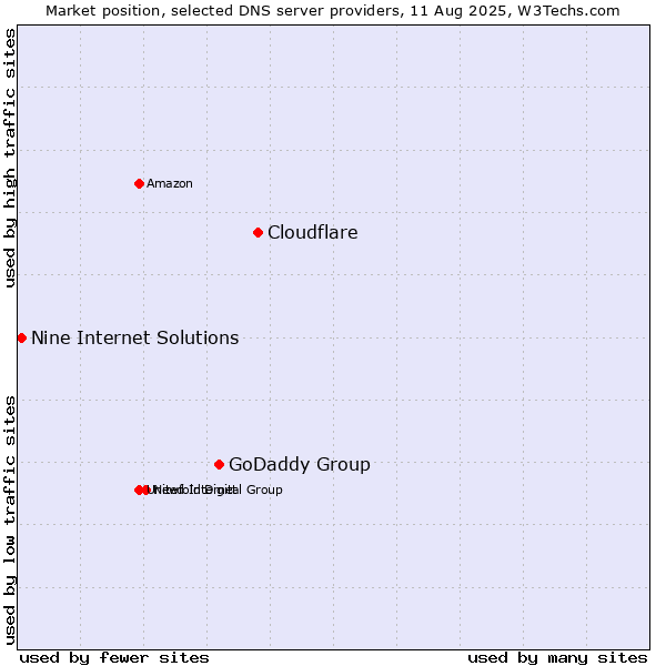 Market position of Cloudflare vs. GoDaddy Group vs. Nine Internet Solutions