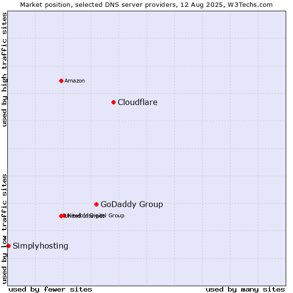 Market position of Cloudflare vs. GoDaddy Group vs. Simplyhosting