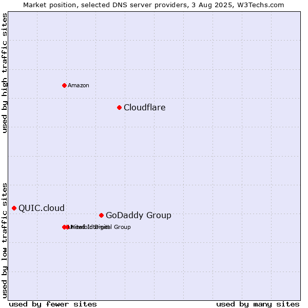 Market position of Cloudflare vs. GoDaddy Group vs. QUIC.cloud