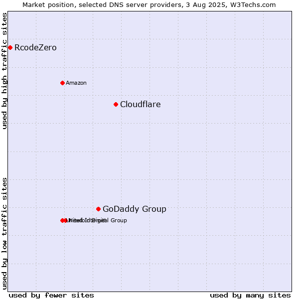 Market position of Cloudflare vs. GoDaddy Group vs. RcodeZero