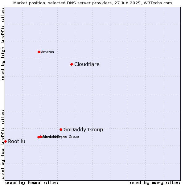 Market position of Cloudflare vs. GoDaddy Group vs. Root.lu