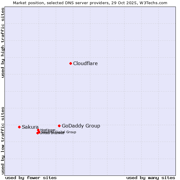 Market position of Cloudflare vs. GoDaddy Group vs. Sakura