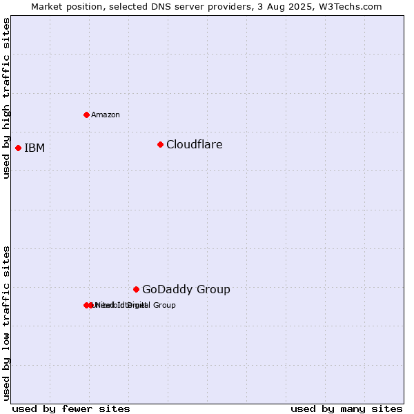 Market position of Cloudflare vs. GoDaddy Group vs. IBM