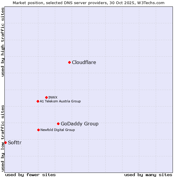 Market position of Cloudflare vs. GoDaddy Group vs. Softtr