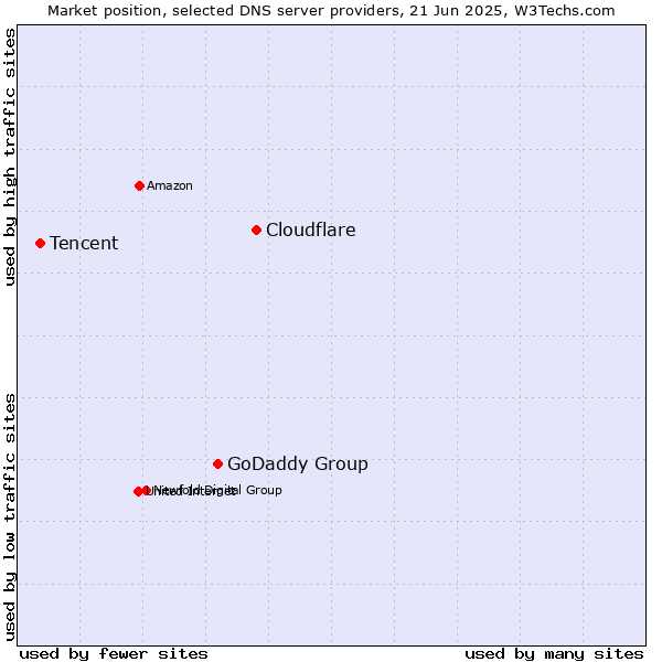 Market position of Cloudflare vs. GoDaddy Group vs. Tencent