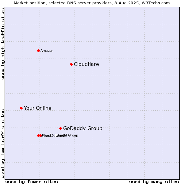 Market position of Cloudflare vs. GoDaddy Group vs. Your.Online