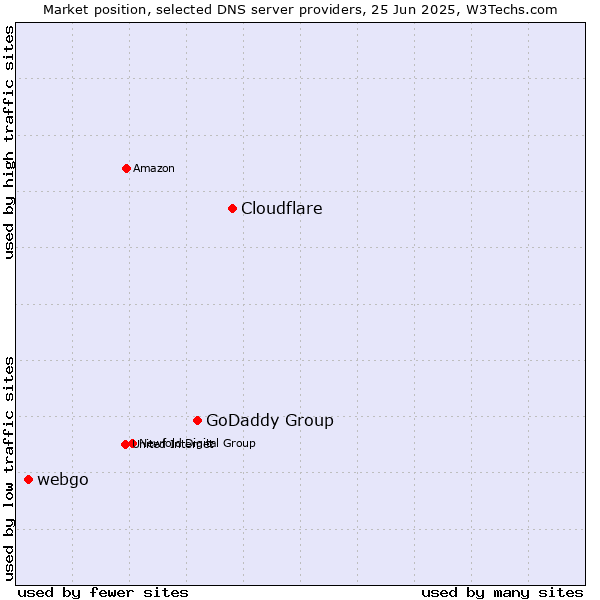 Market position of Cloudflare vs. GoDaddy Group vs. webgo