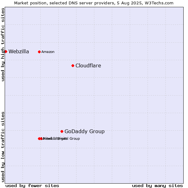 Market position of Cloudflare vs. GoDaddy Group vs. Webzilla
