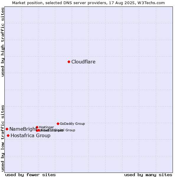 Market position of Cloudflare vs. Hostafrica Group vs. NameBright